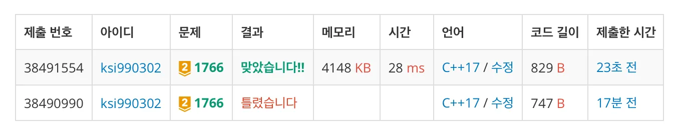 백준 1766번 문제집-1-0df25d2c1e.jpeg