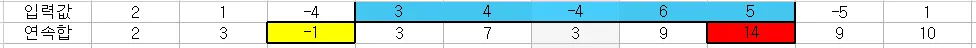 백준 1912번 연속합-1-2edc69f536.png