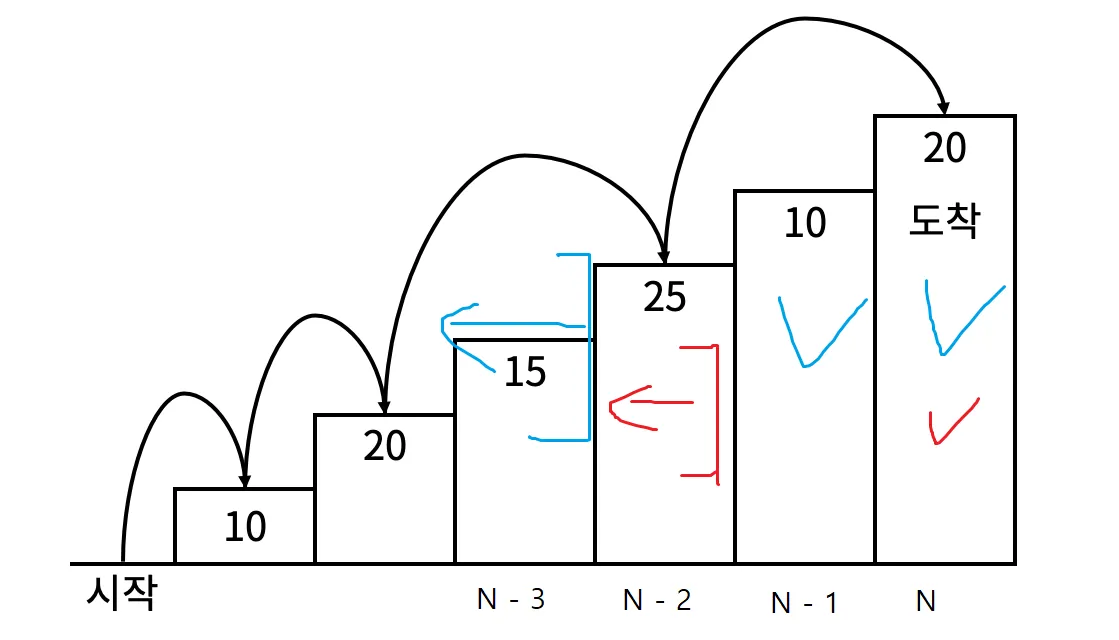 백준 2579번 계단 오르기-1-0a1f27db3e.png