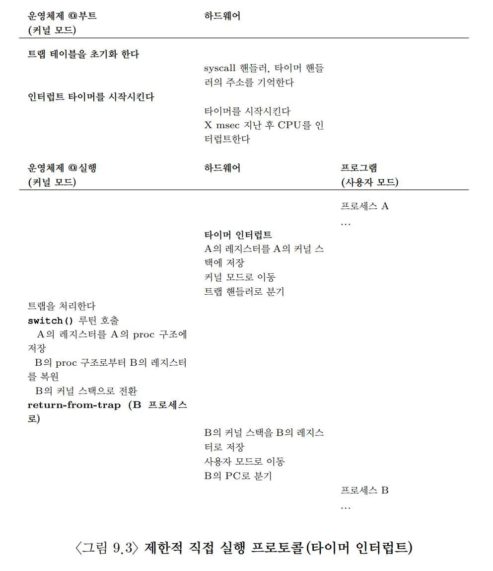 OSTEP 06 Direct Execution-1687804532825.jpeg