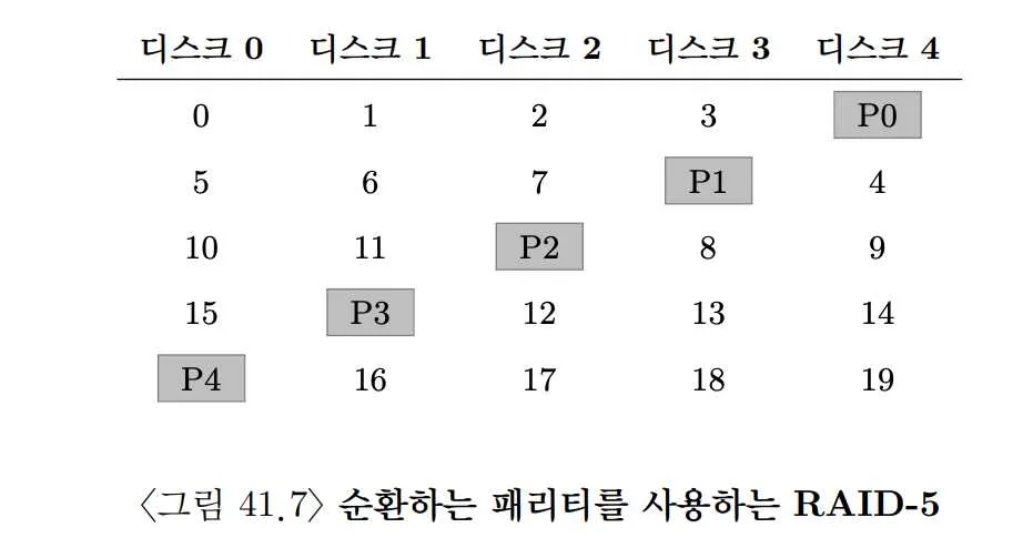 OSTEP 38 Redundant Disk Arrays (RAID)-1698689123661.jpeg