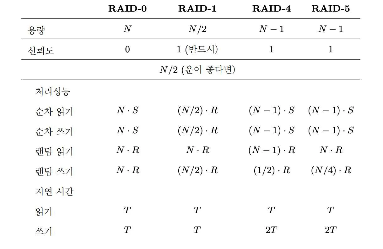 OSTEP 38 Redundant Disk Arrays (RAID)-1698689190850.jpeg